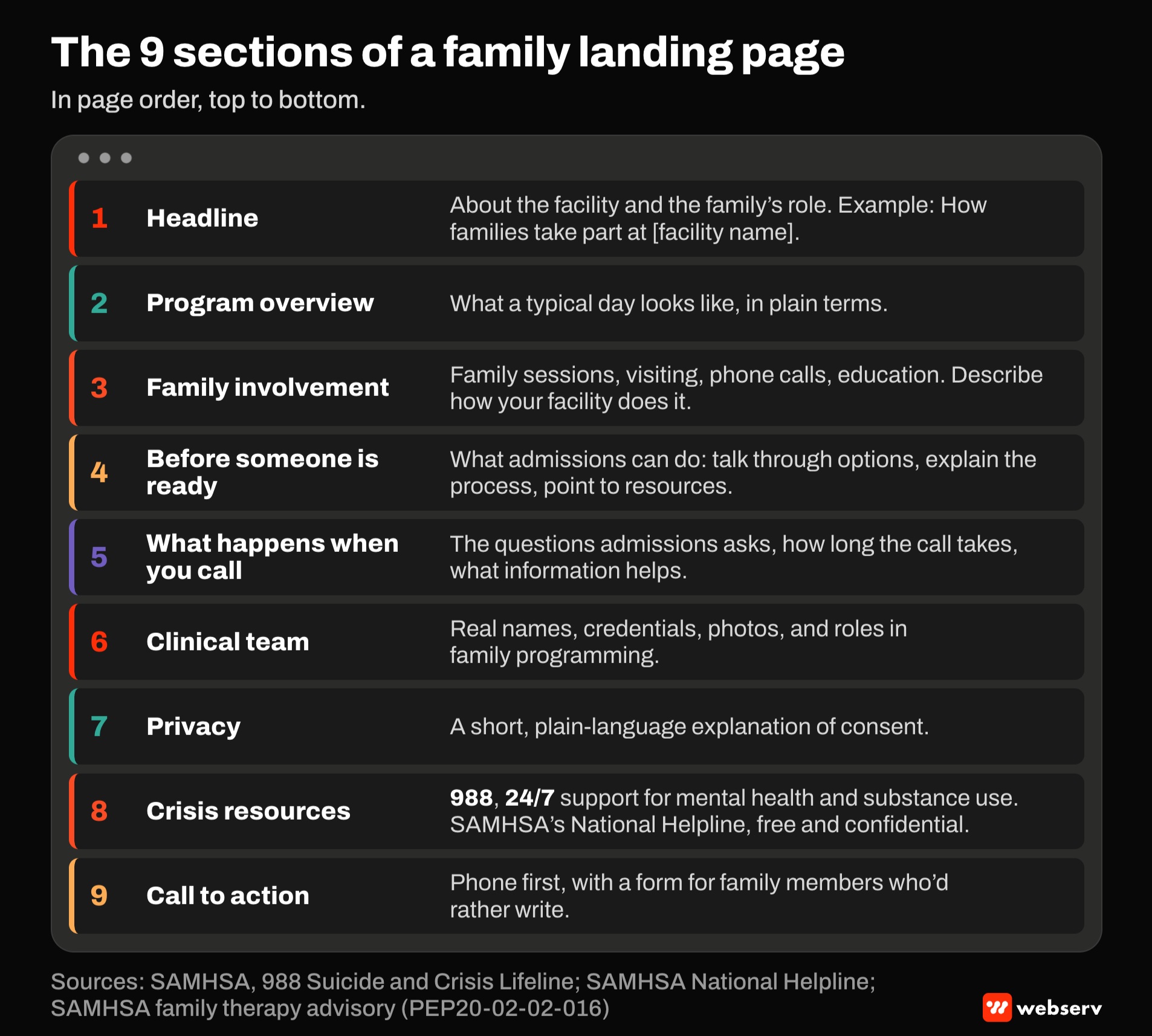 Wireframe of the 9 sections of a family landing page in order: headline, program overview, family involvement, before someone is ready, what happens when you call, clinical team, privacy, crisis resources with 988 and SAMHSA's National Helpline, and call to action.