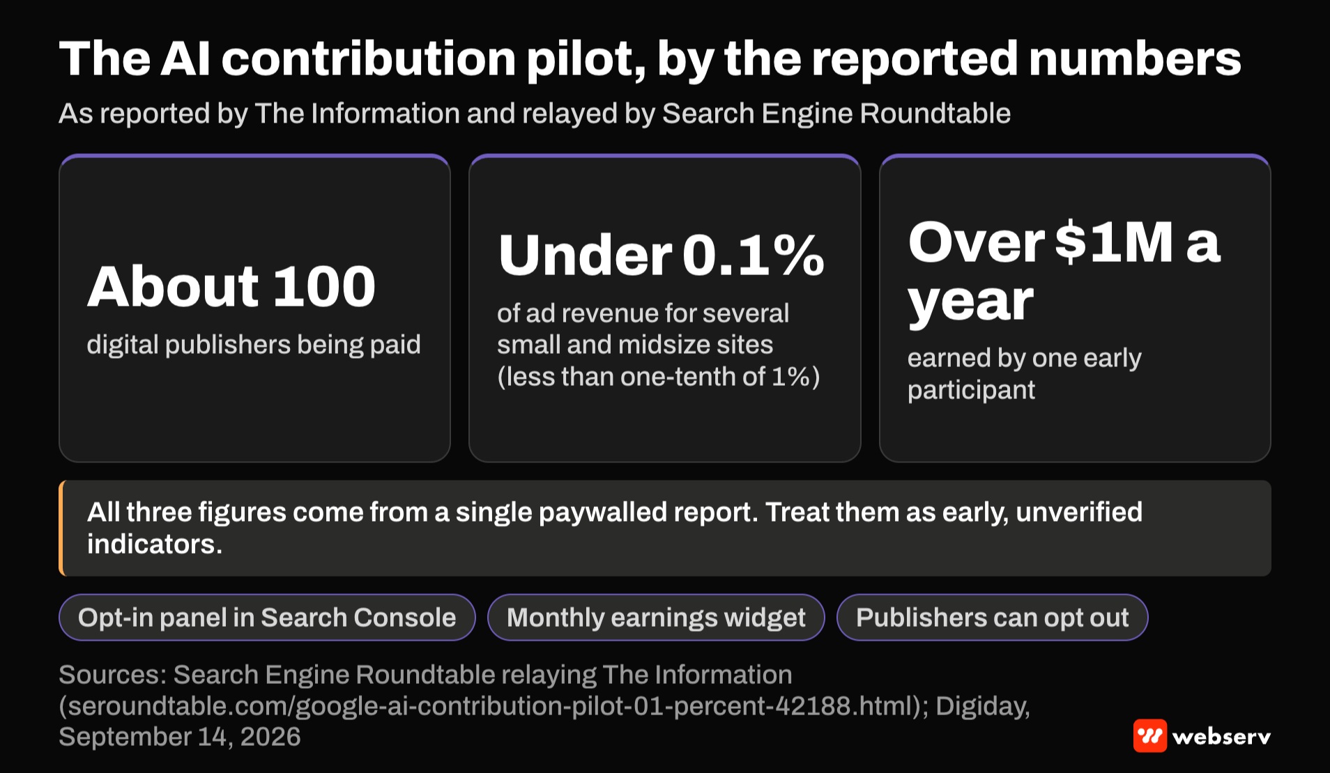 Three stat cards on Google's AI contribution pilot: about 100 digital publishers paid, under 0.1 percent of ad revenue for several small and midsize sites, and over 1 million dollars a year for one early participant. All from a single paywalled report.