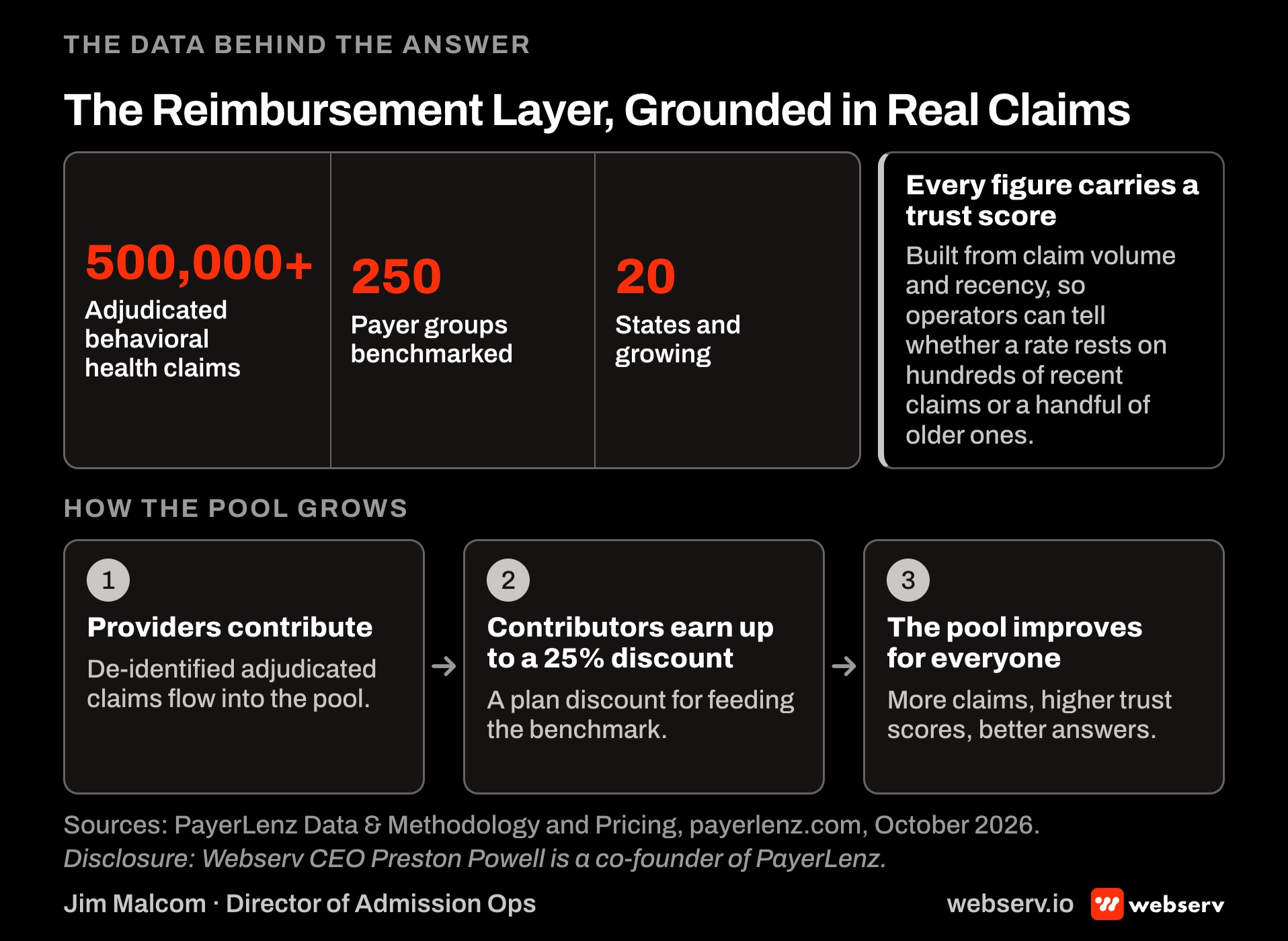 The PayerLenz benchmark pool: more than 500,000 adjudicated behavioral health claims across 250 payer groups in 20 states, a trust score on every figure, and a pool that grows as providers contribute claims for up to a 25 percent discount.