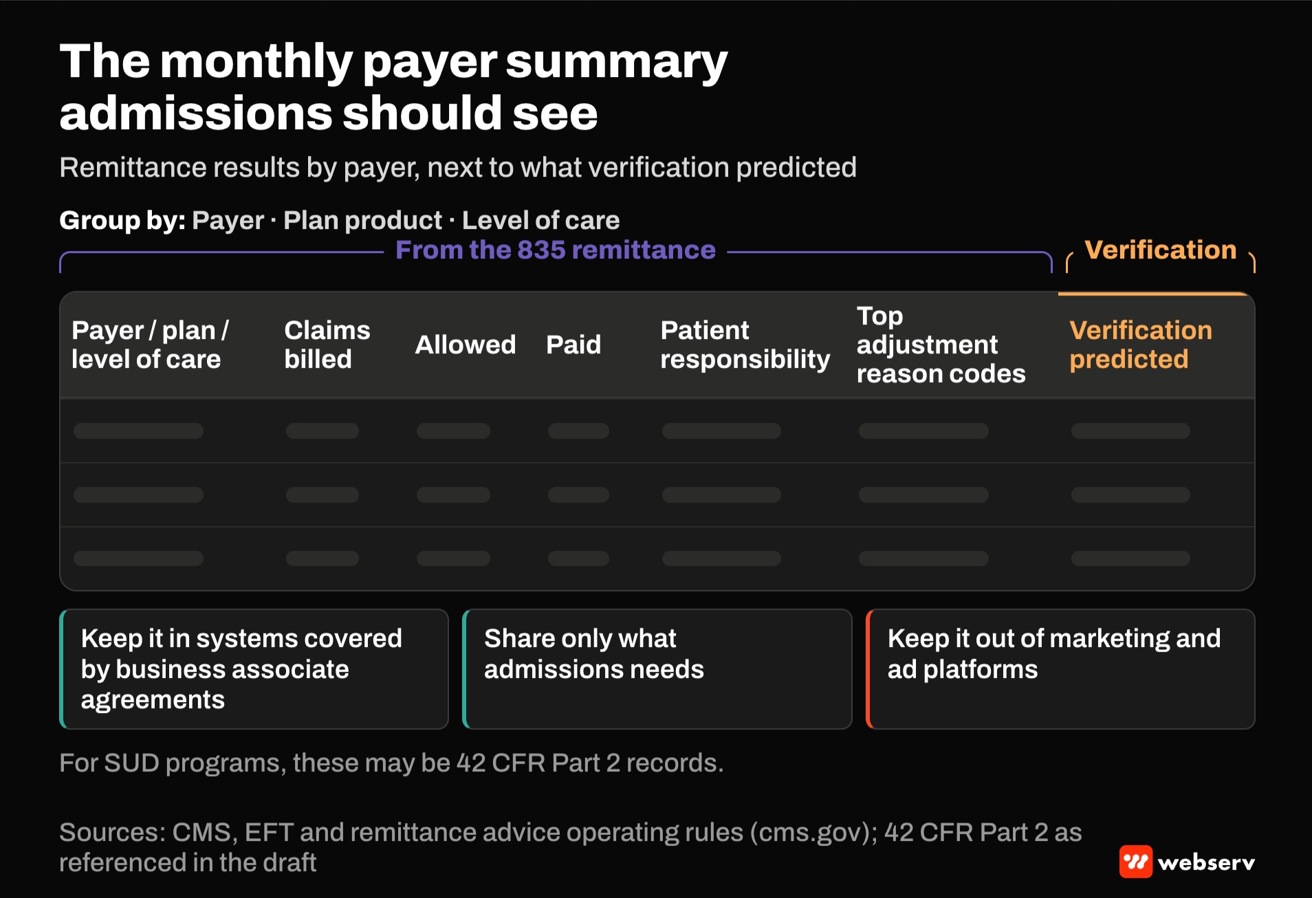 Empty report template for a monthly payer summary grouped by payer, plan product and level of care, with columns for claims billed, allowed, paid, patient responsibility, top adjustment reason codes and what verification predicted. Guardrails: BAA-covered systems only, out of ad platforms.