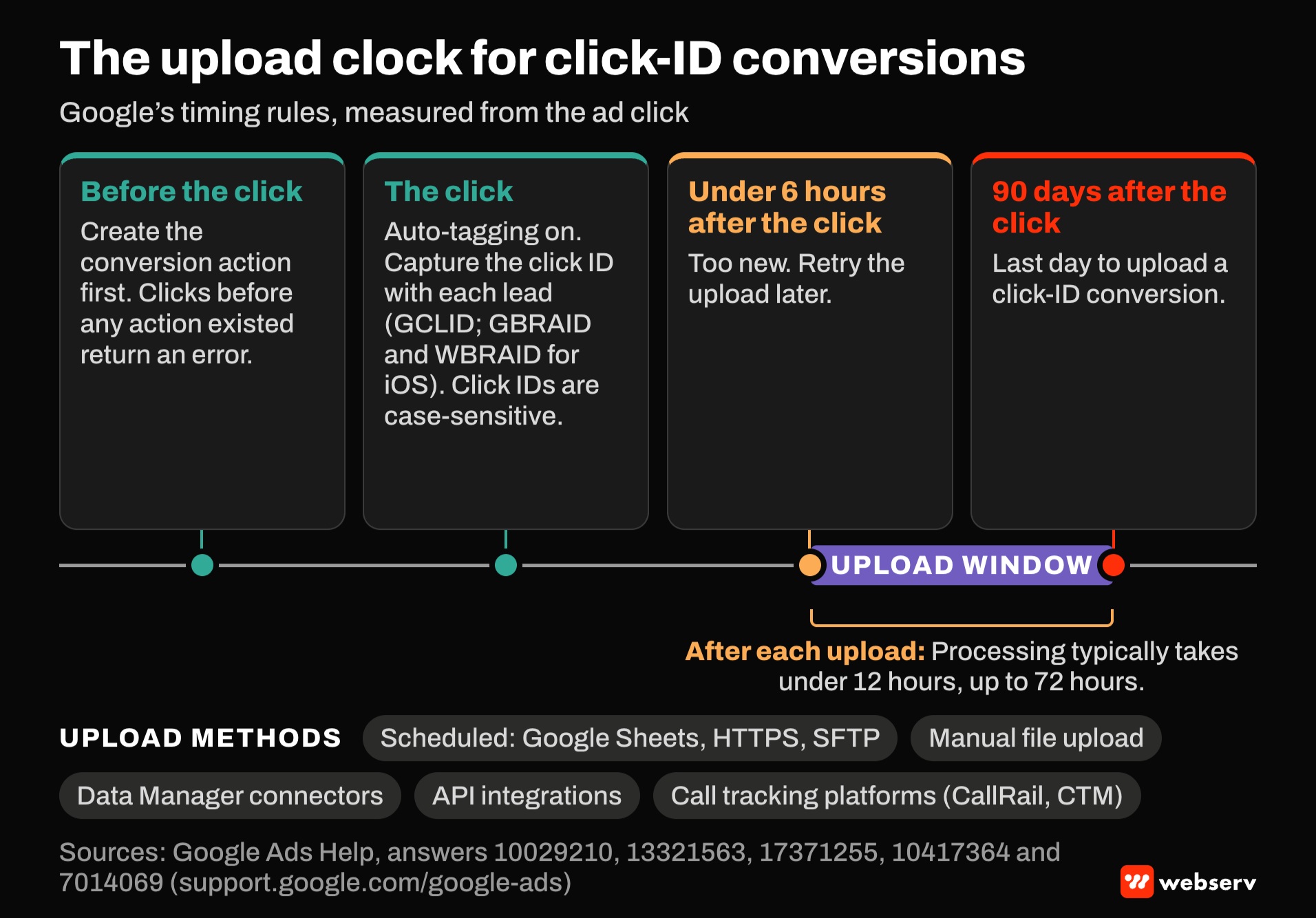 Timeline of Google's click-ID upload rules. Create the conversion action before the click, capture the click ID with each lead, retry clicks under 6 hours old, upload up to 90 days after the click, and expect processing under 12 hours, up to 72.