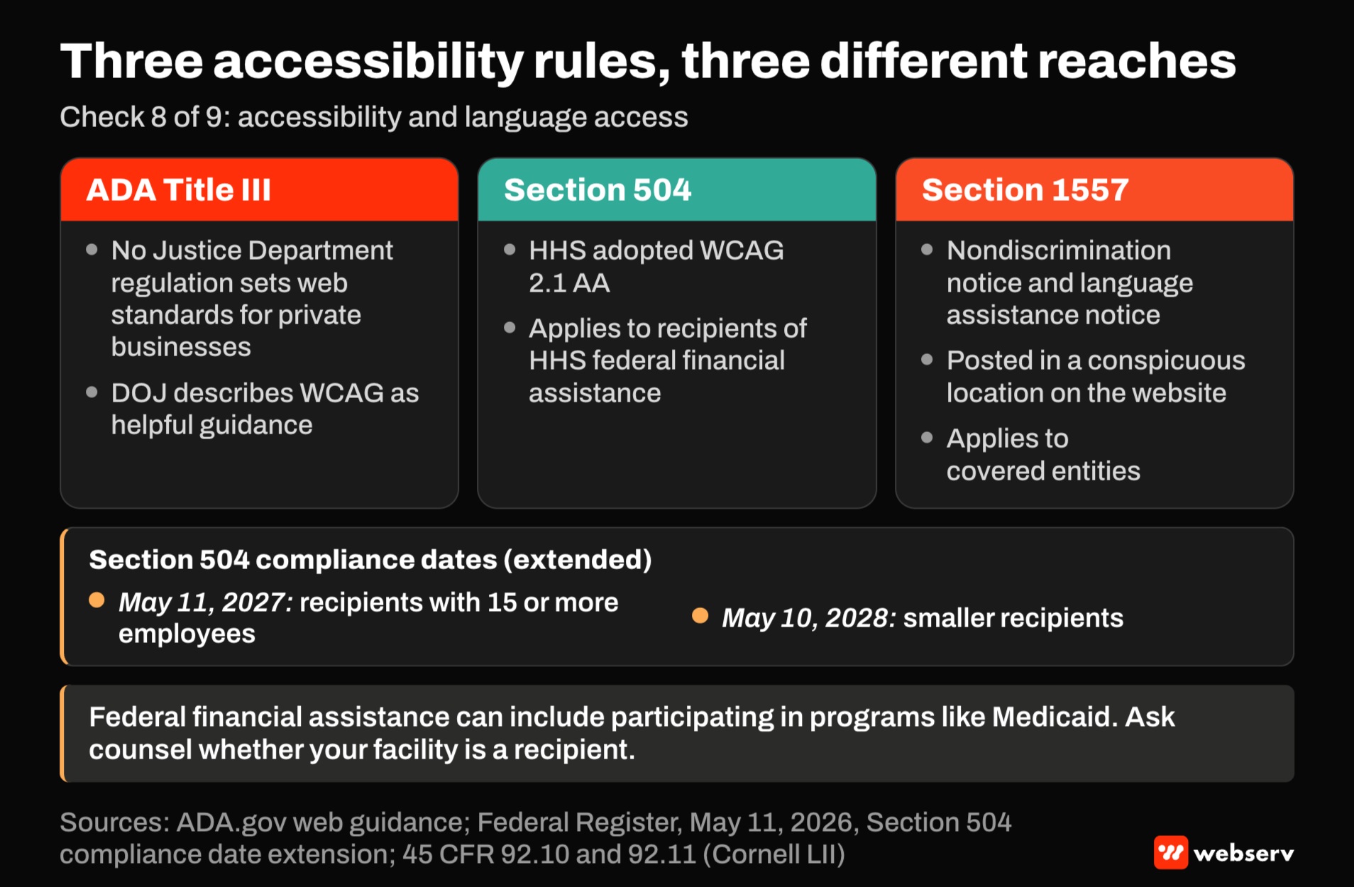 Comparison of three accessibility rules. ADA Title III has no DOJ web regulation for private businesses. Section 504 requires WCAG 2.1 AA for HHS funding recipients by May 11, 2027 or May 10, 2028 by size. Section 1557 requires website notices.