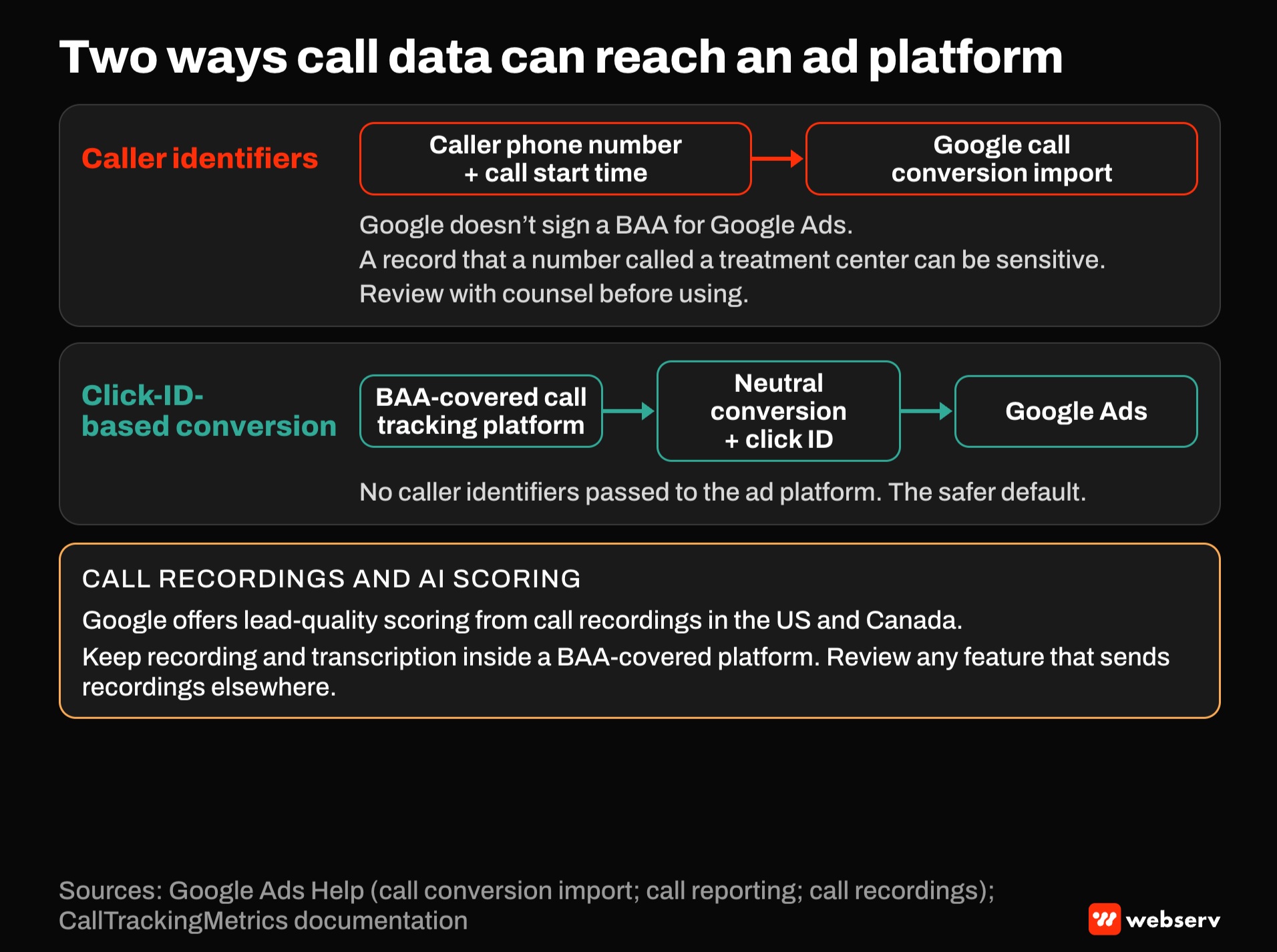 Data-flow comparison. Sending caller phone numbers and call times to Google call conversion import needs counsel review, since Google does not sign a BAA for Google Ads. Sending a neutral conversion with a click ID from a BAA-covered platform is safer. Keep call recordings inside a BAA.