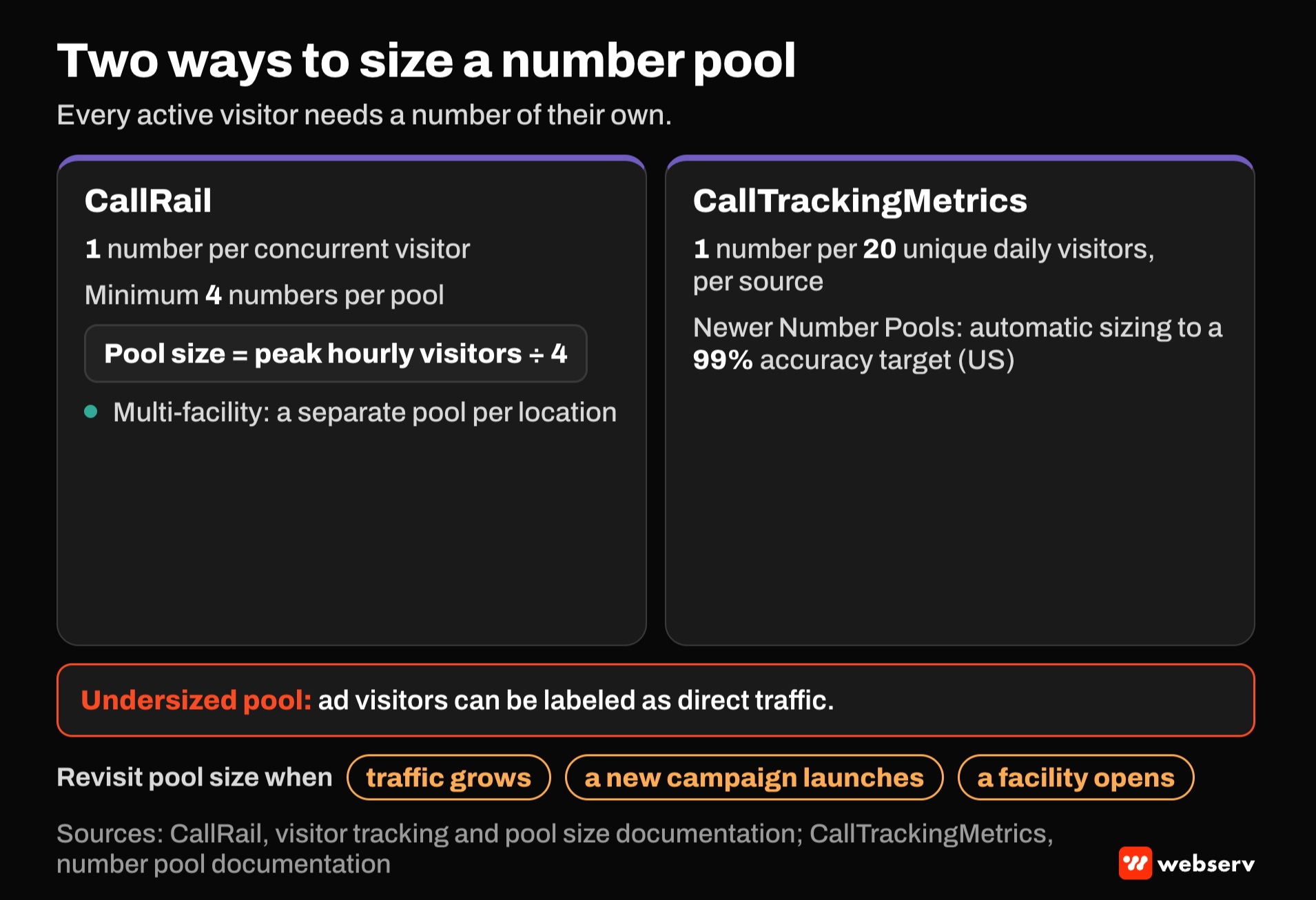 Comparison of number pool sizing. CallRail uses one number per concurrent visitor, minimum 4, sized as peak hourly visitors divided by 4. CTM uses one number per 20 daily visitors per source, or auto sizing to a 99 percent target. Undersized pools mislabel ad visitors as direct.