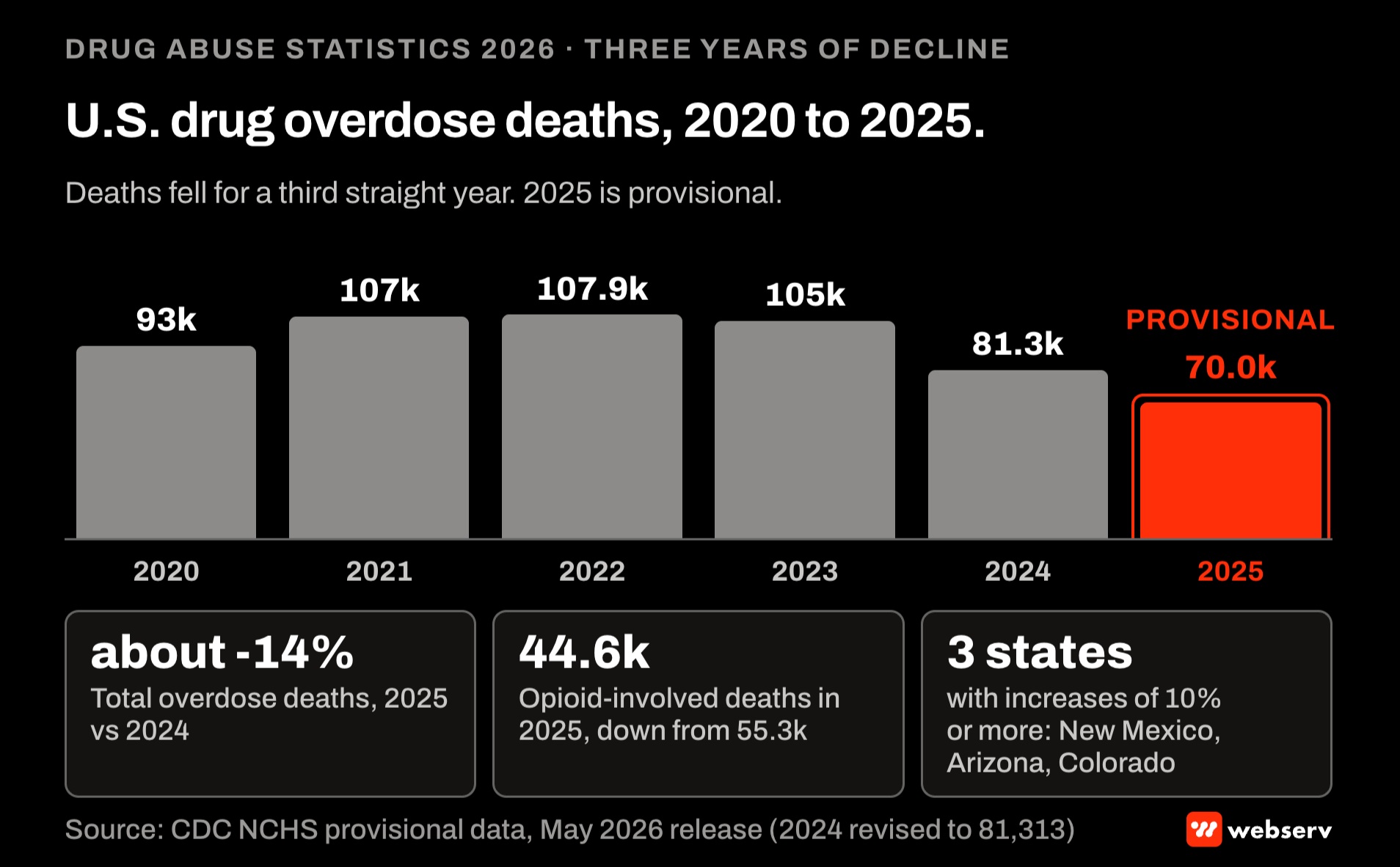 Bar chart of U.S. drug overdose deaths from 2020 to 2025, peaking near 108,000 in 2022 and falling to about 81,300 in 2024 and an estimated 69,973 in 2025, a third straight annual decline, per CDC NCHS provisional data.