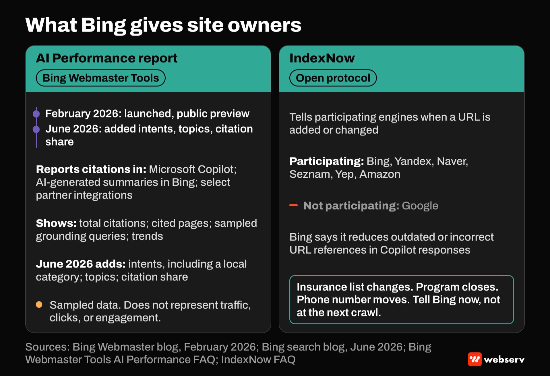 Two panels. AI Performance in Bing Webmaster Tools launched February 2026 and shows Copilot citations, cited pages, sampled grounding queries, and trends, with June 2026 intents. IndexNow pings Bing, Yandex, Naver, Seznam, Yep, and Amazon; Google does not participate.
