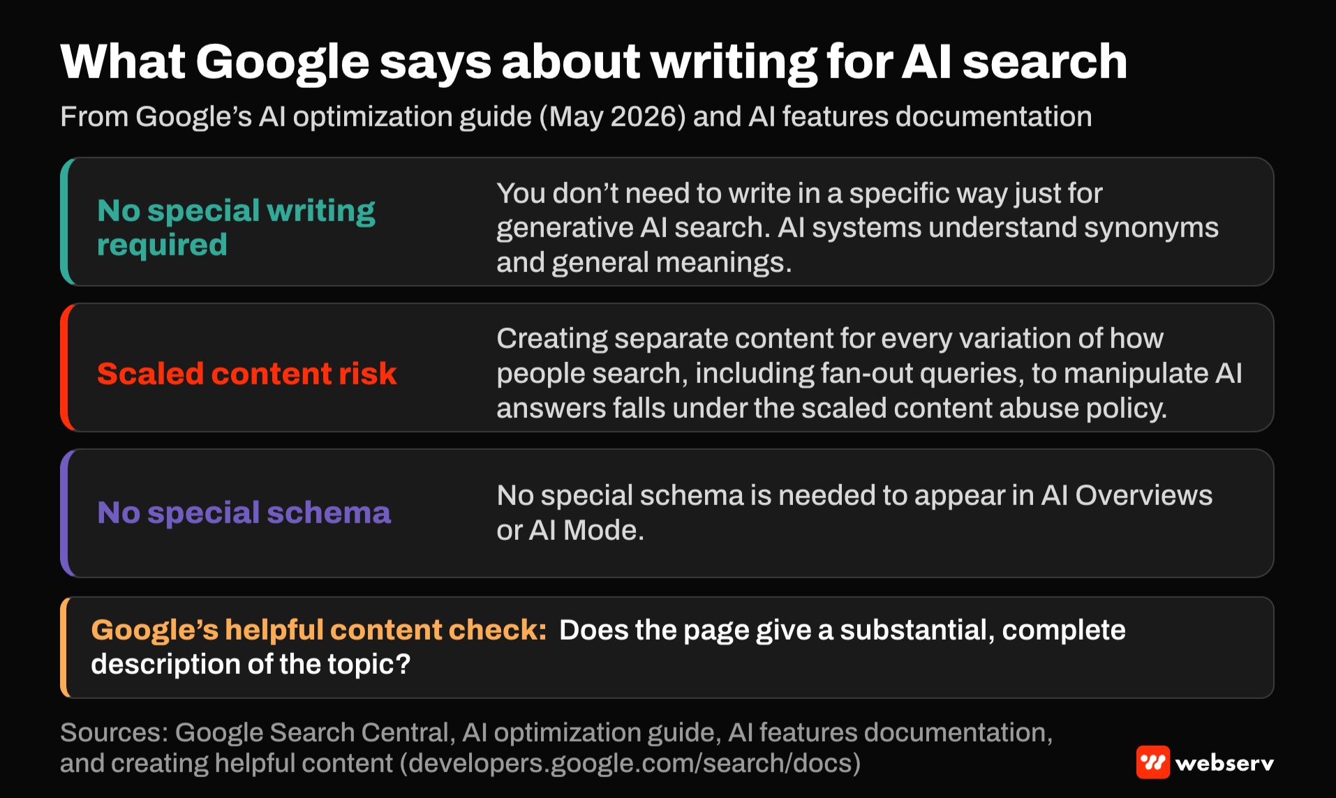 Three statements from Google: no need to write in a specific way for generative AI search; separate content for every search variation, including fan-out queries, can fall under scaled content abuse; and no special schema is needed for AI Overviews or AI Mode.