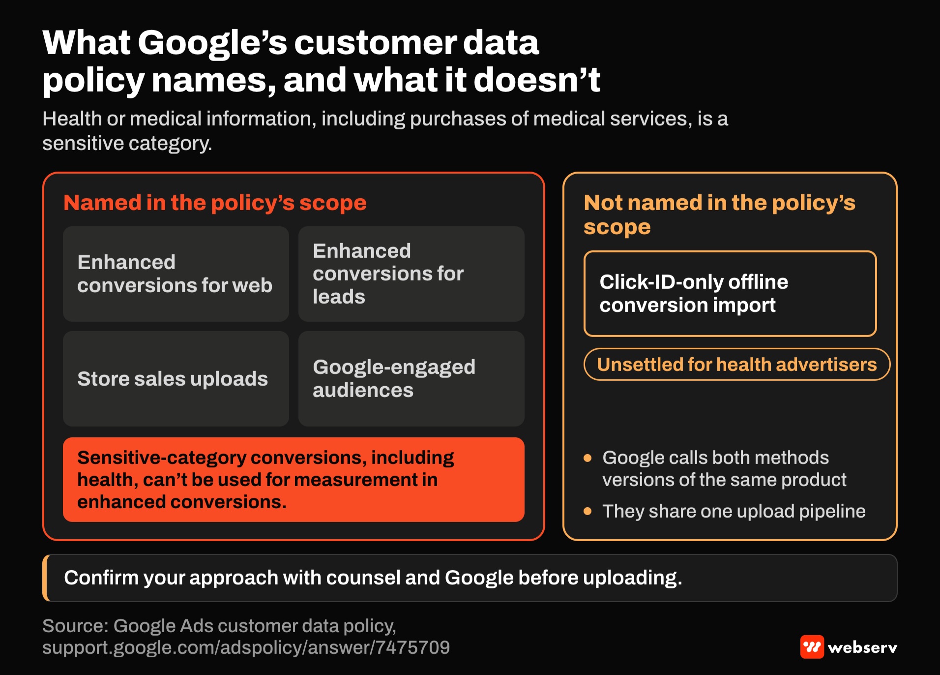 Diagram of Google's customer data policy scope. Named: enhanced conversions for web and for leads, store sales uploads, and Google-engaged audiences, where health conversions can't be used for measurement. Not named: click-ID-only offline conversion import, marked unsettled, confirm with counsel.