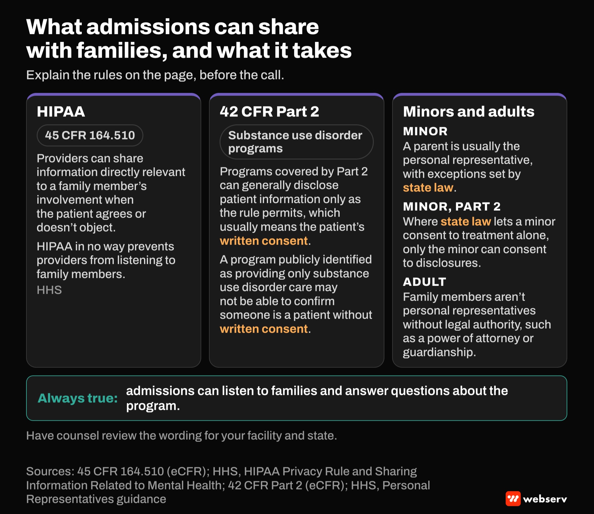 Three-column diagram on what admissions can share with families. HIPAA lets providers share relevant information when the patient agrees or does not object and never blocks listening. 42 CFR Part 2 usually requires written consent. Minor and adult rules differ by state law and legal authority.