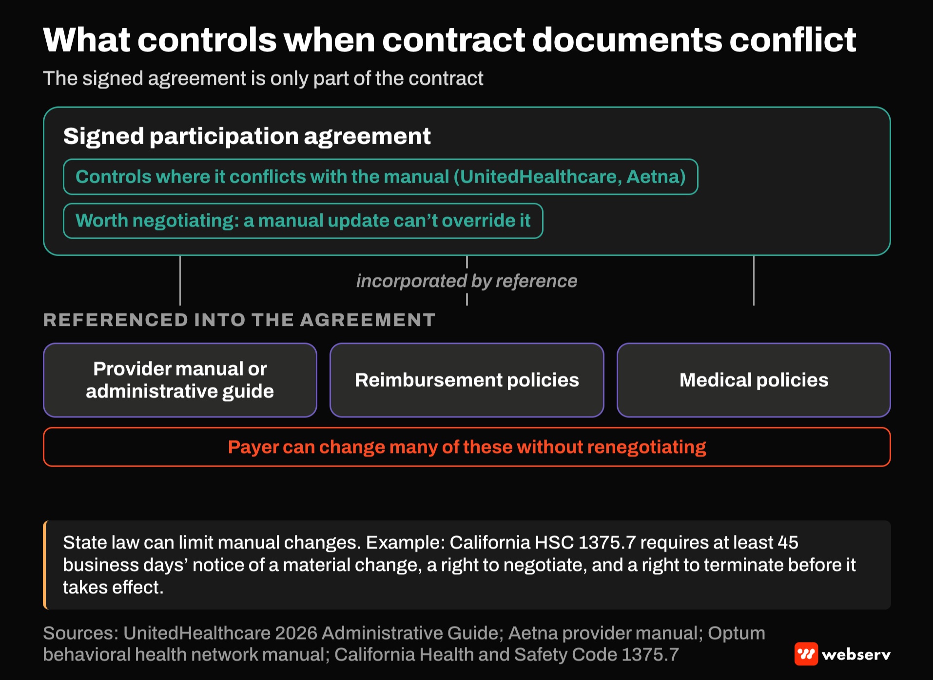 Hierarchy of a payer contract. The signed agreement controls where it conflicts with the manual. Provider manuals, reimbursement policies and medical policies are referenced in and can change without renegotiation. California requires 45 business days' notice of material changes.