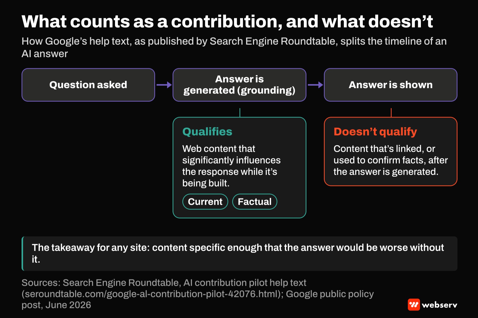 Flow diagram of an AI answer from question to answer. Content that significantly influences the response during grounding qualifies for Google's pilot. Content linked or used to confirm facts after the answer is generated doesn't qualify.