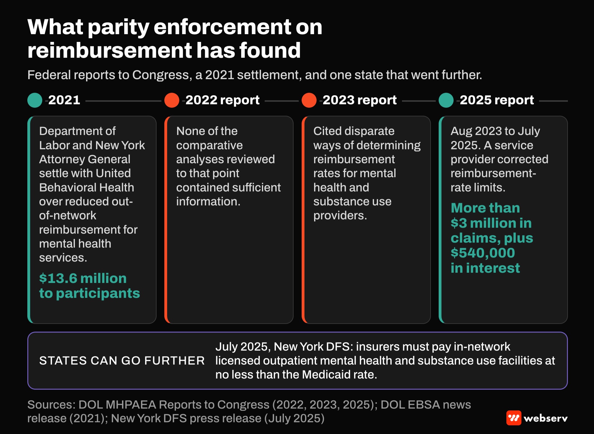 Timeline of parity enforcement on reimbursement: a 2021 settlement sent 13.6 million dollars to participants, the 2022 and 2023 reports found insufficient analyses and disparate rate methods, and a 2025 case paid over 3 million dollars plus 540,000 in interest. New York set a Medicaid-rate floor.