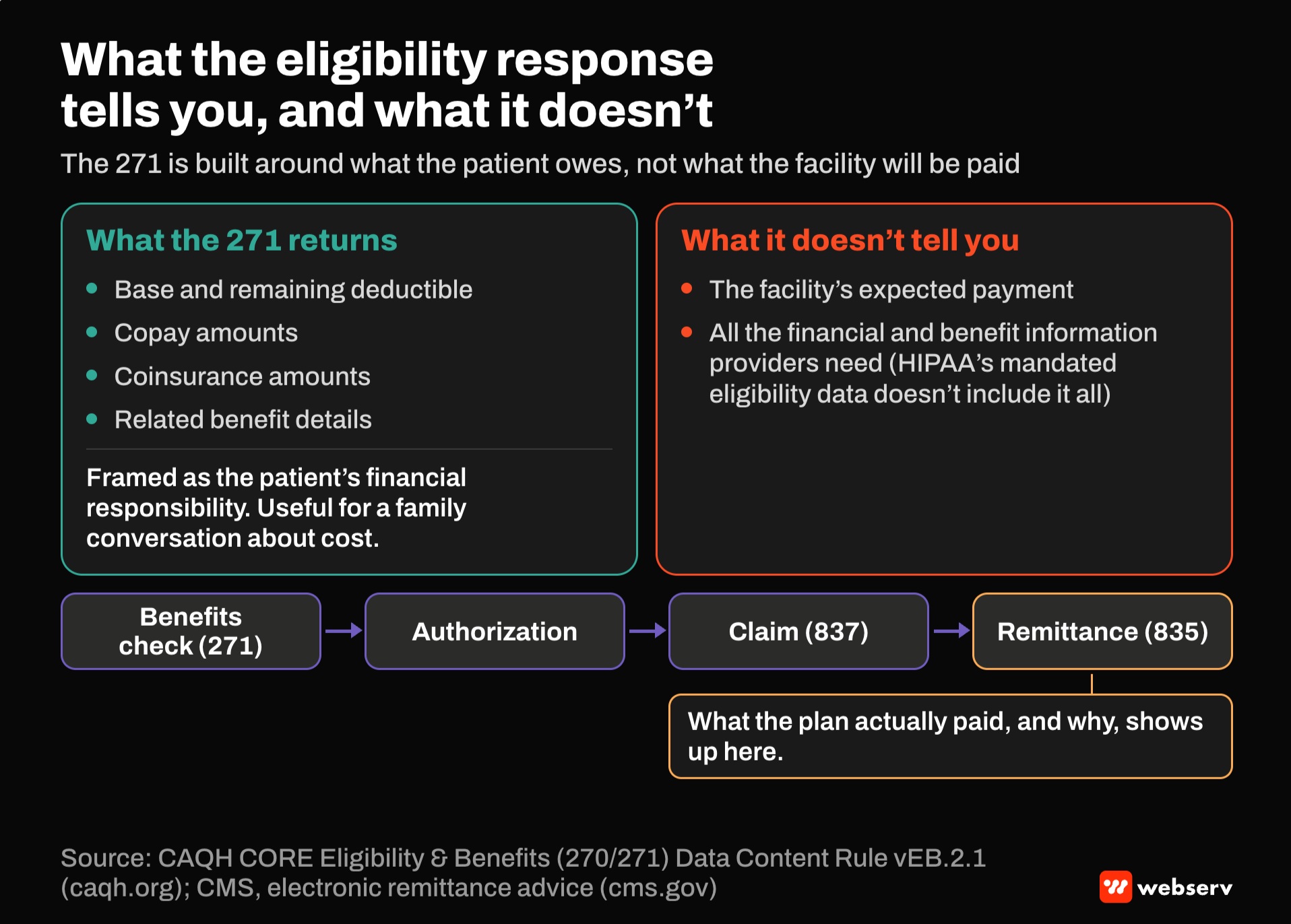 Split comparison of the 271 eligibility response. It returns base and remaining deductible, copays, coinsurance and benefit details framed as patient responsibility. It does not give the facility's expected payment, which shows up later in the 835 remittance.
