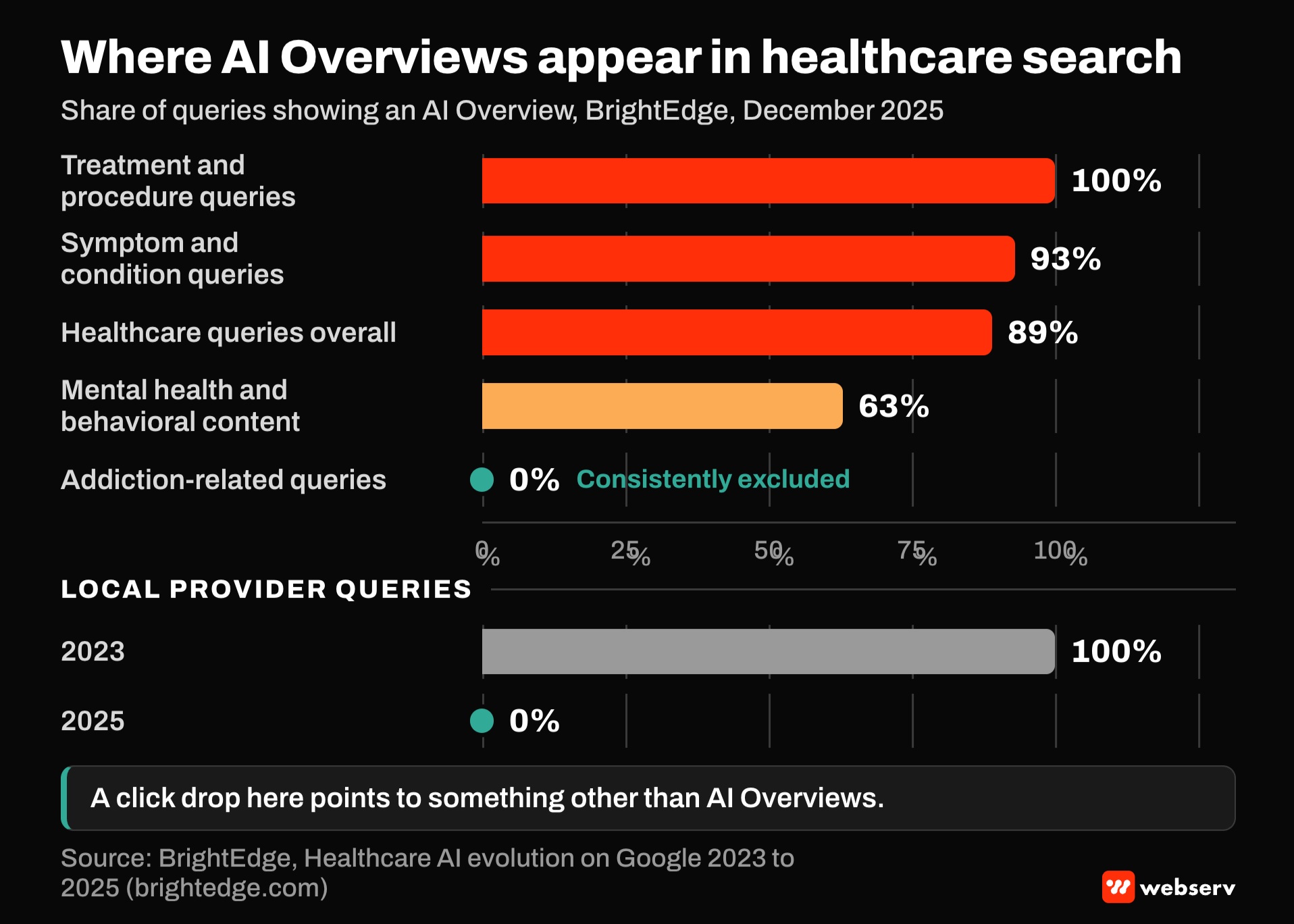 Bar chart of BrightEdge December 2025 data on AI Overview presence: treatment and procedure queries 100%, symptom and condition 93%, healthcare overall 89%, mental health and behavioral 63%, addiction-related 0%. Local provider queries fell from 100% in 2023 to 0% in 2025.