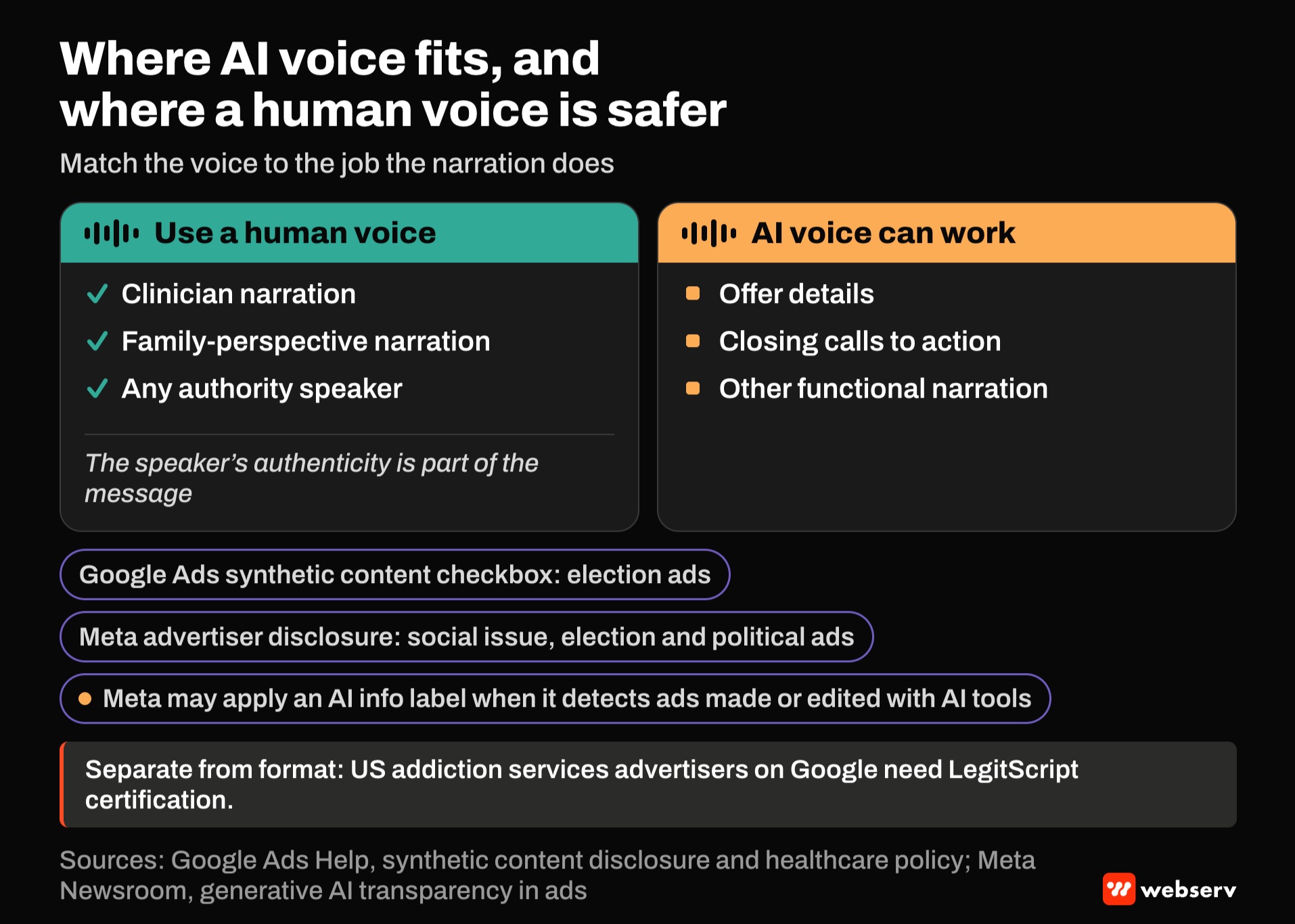 Two-column graphic. Use a human voice for clinician, family and other authority narration. AI voice can work for offer details and closing calls to action. Disclosure notes cover Google and Meta election and political ad rules, Meta's AI info label and LegitScript certification.