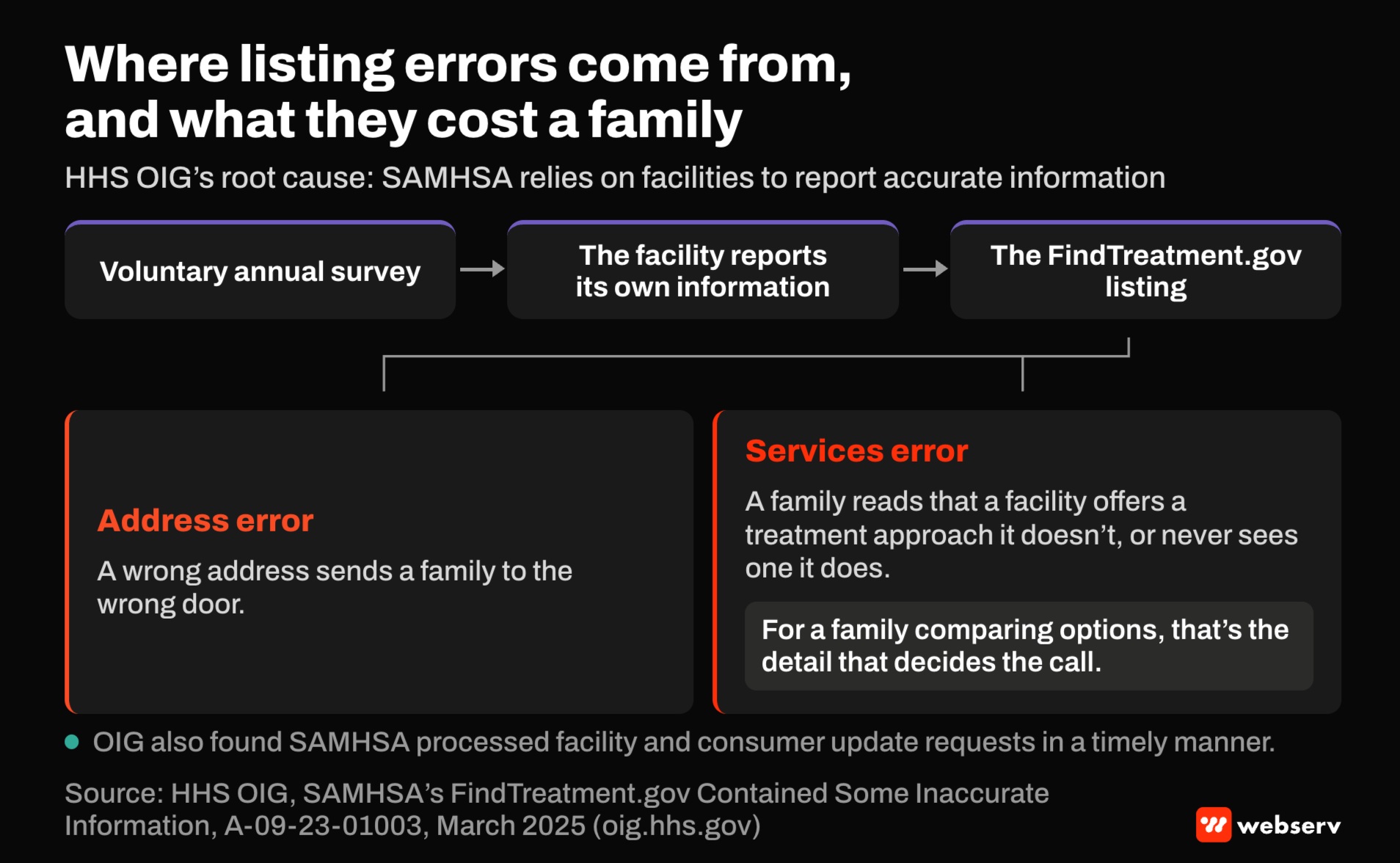 Flow from SAMHSA's voluntary annual survey to facility self-reported data to the FindTreatment.gov listing, splitting into two errors HHS OIG found: a wrong address sends a family to the wrong door, and a wrong services entry misstates the treatment approaches offered.