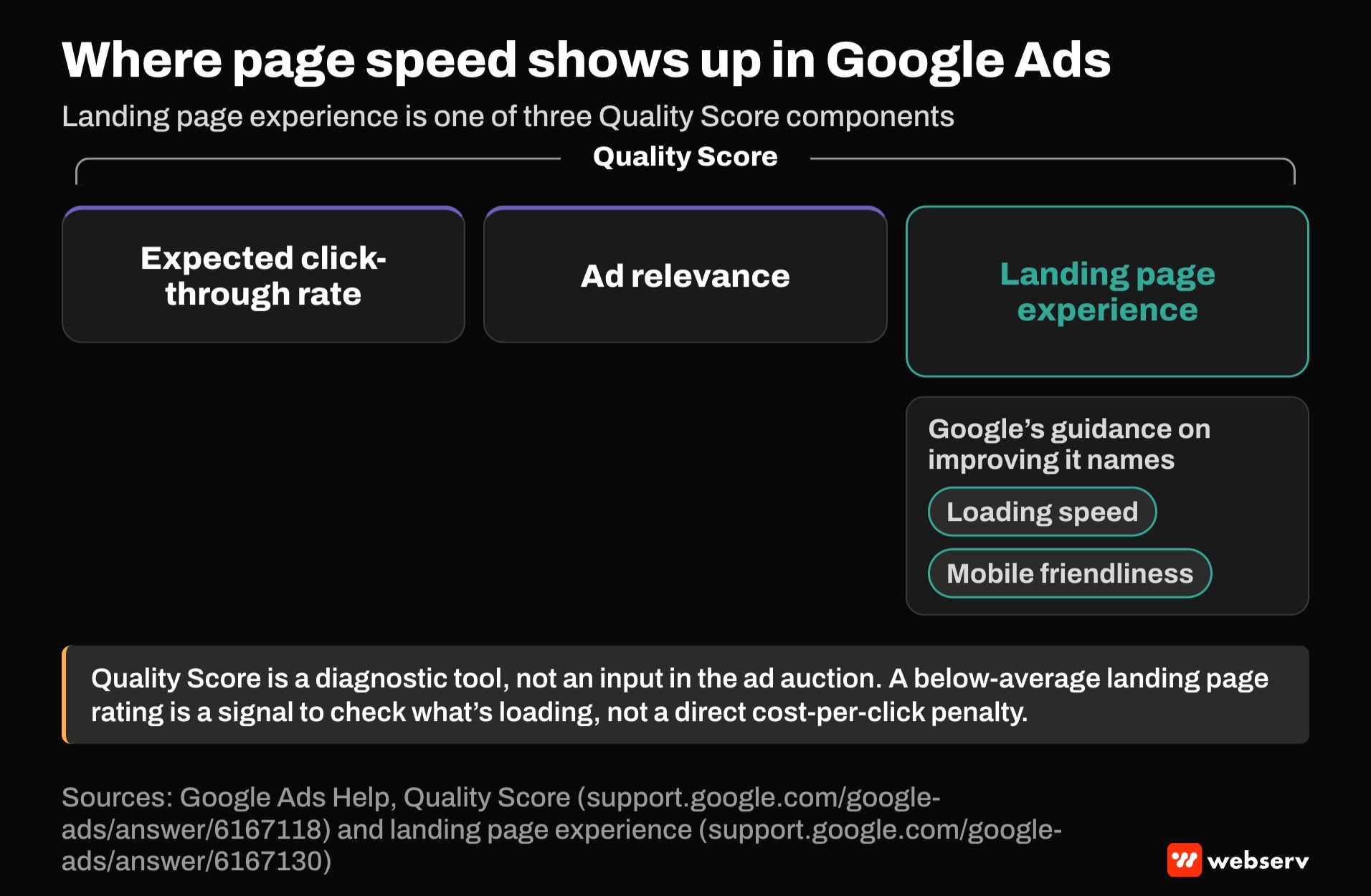 Diagram of the three Google Ads Quality Score components: expected click-through rate, ad relevance and landing page experience. Google's guidance on landing page experience names loading speed and mobile friendliness. Quality Score is a diagnostic, not an auction input.