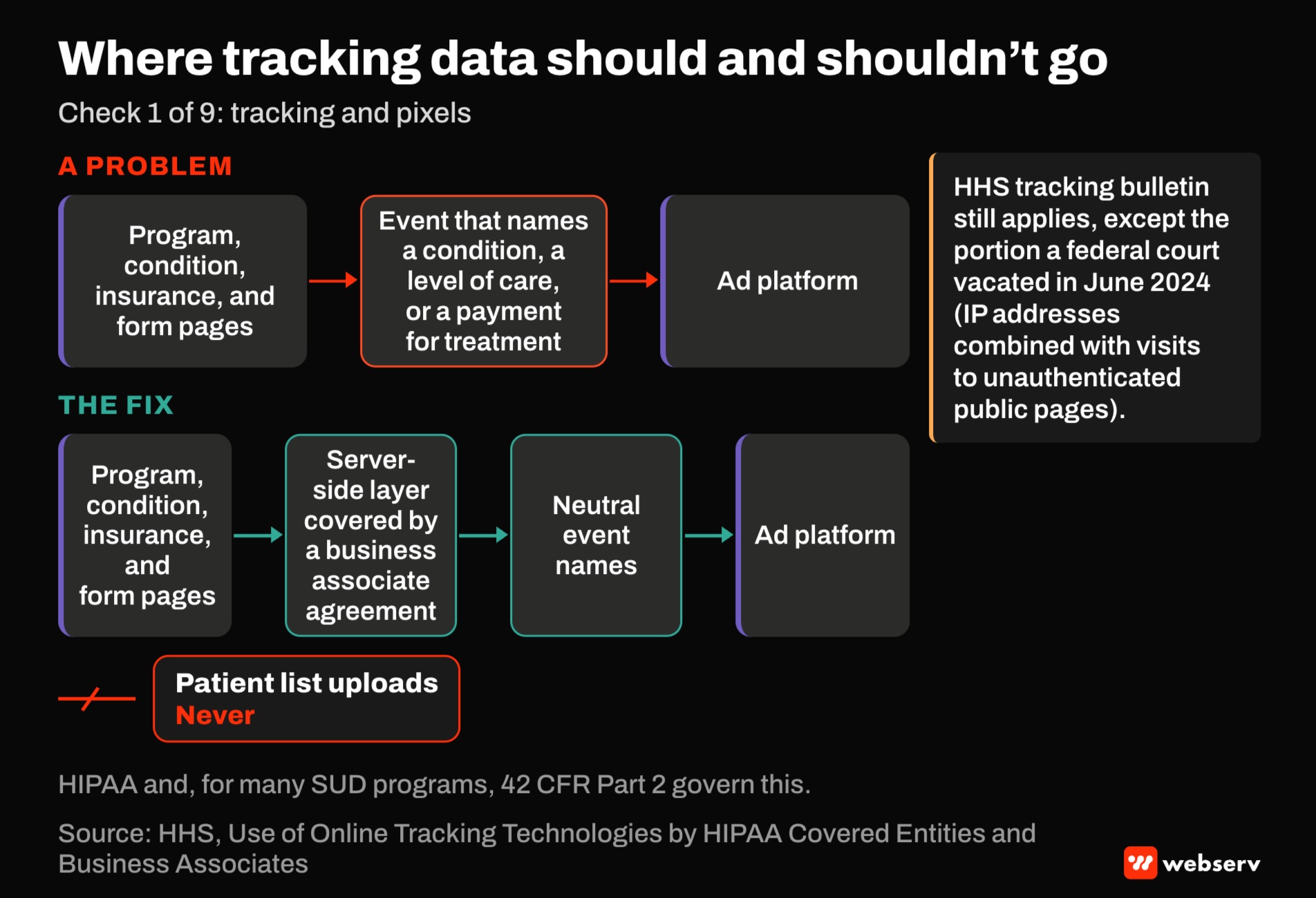 Flow diagram for treatment center tracking. Events naming a condition, level of care, or treatment payment sent to ad platforms are a problem. The fix routes data through a server-side layer under a BAA with neutral event names, and never uploads patient lists.