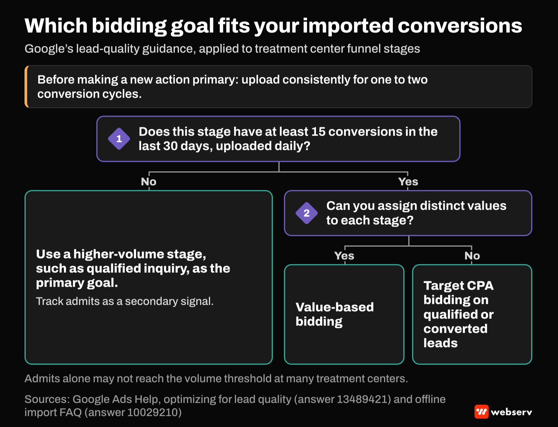 Decision tree for bidding on imported conversions. If a stage has at least 15 conversions in the last 30 days, choose value-based bidding when stages have distinct values, else target CPA. If not, make qualified inquiry primary and track admits as secondary.