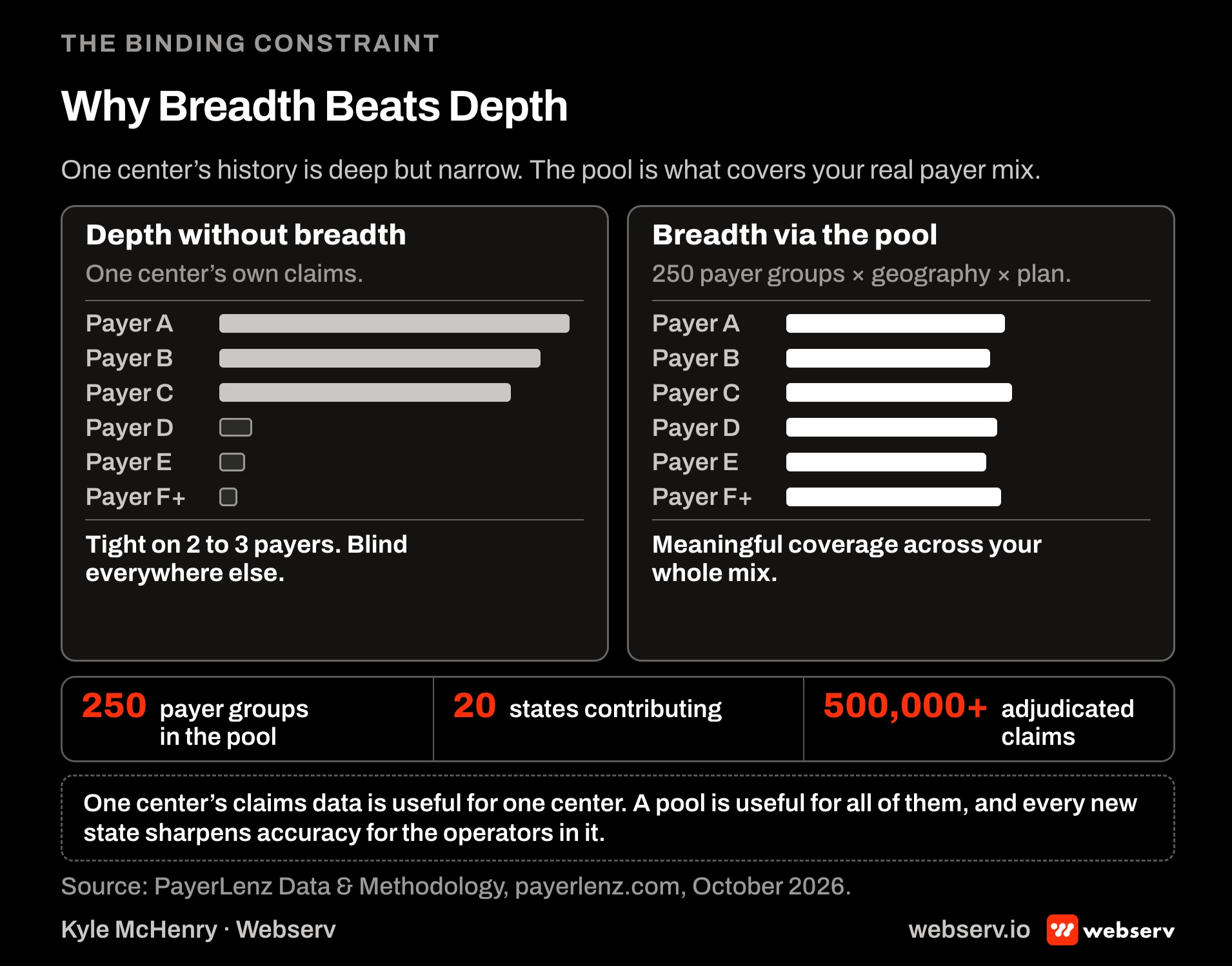 PayerLenz breadth versus depth: one center's own claims are deep on two or three payers and blind on the rest, while a pool of 250 payer groups across 20 states and more than 500,000 claims covers a facility's whole payer mix.