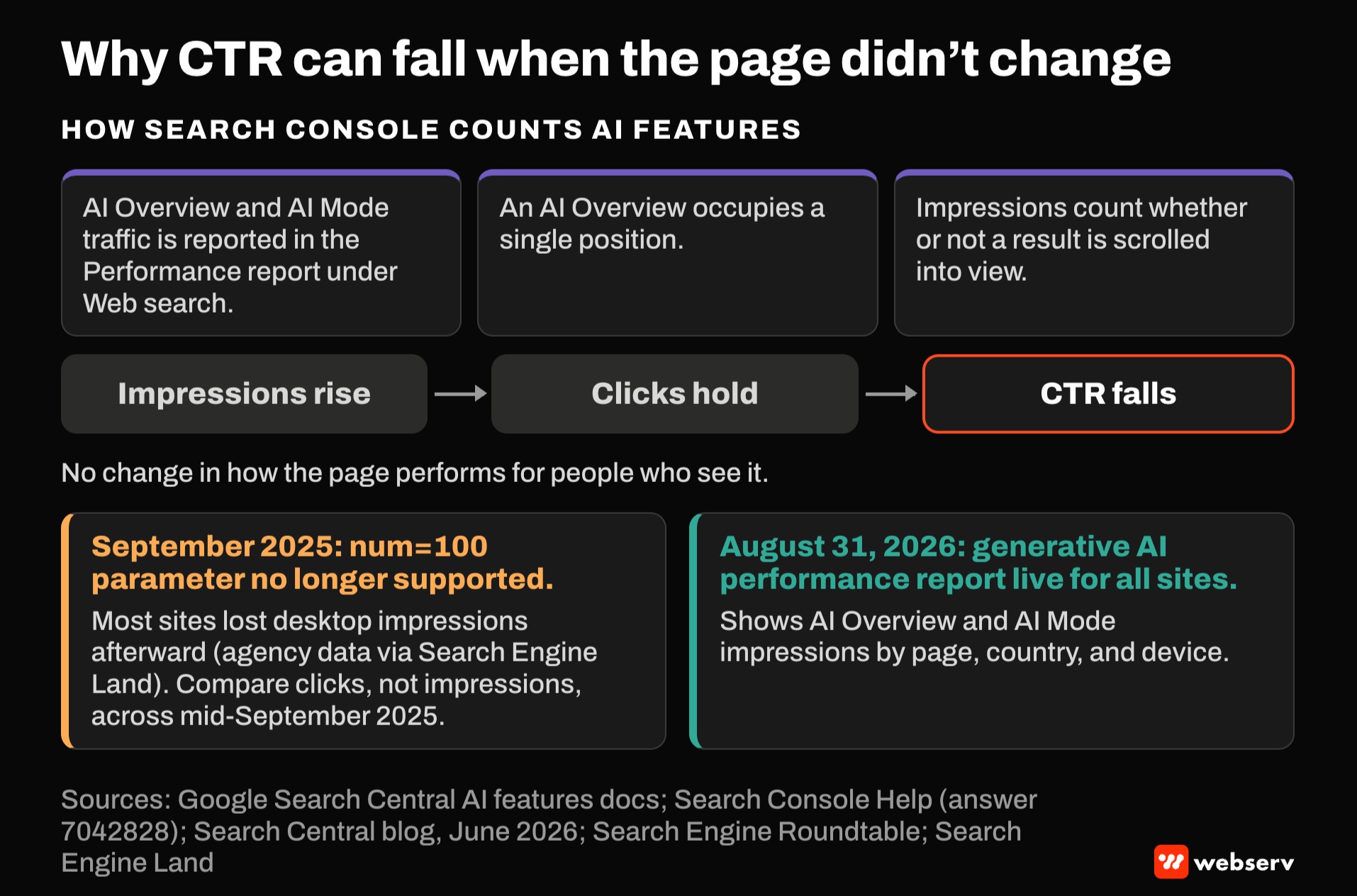 Diagram of Search Console reporting changes. An AI Overview counts as one position and impressions count without scrolling, so impressions can rise, clicks hold, and CTR fall. Timeline: num=100 change in September 2025; AI performance report for all sites by August 31, 2026.