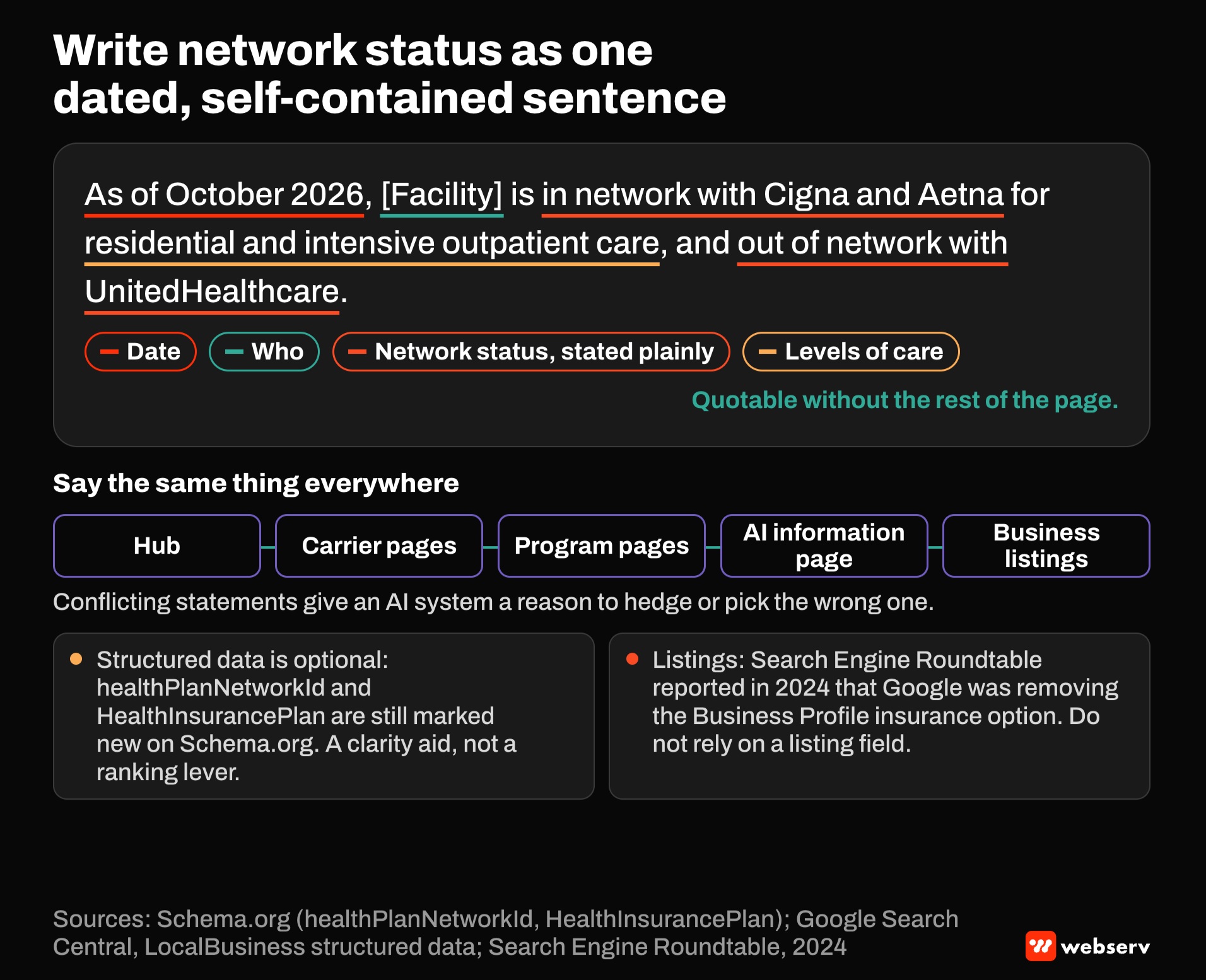Annotated example sentence: As of October 2026, Facility is in network with Cigna and Aetna for residential and IOP, and out of network with UnitedHealthcare. Labels mark date, who, network status, and levels of care, plus five places the statement must match.