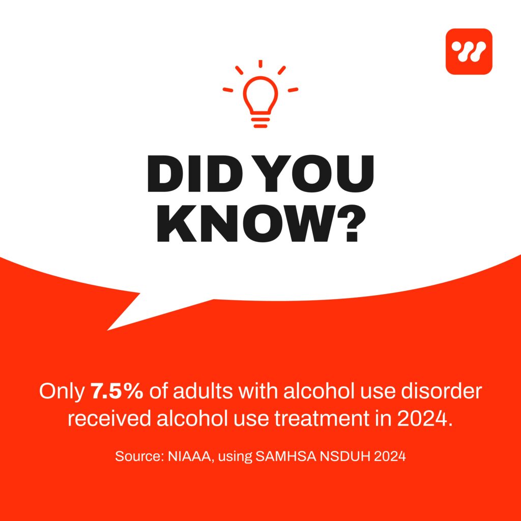 A Did You Know graphic about alcohol rehab statistics. It reads: Only 7.5% of adults with alcohol use disorder received alcohol use treatment in 2024. Source: NIAAA, using SAMHSA NSDUH 2024.